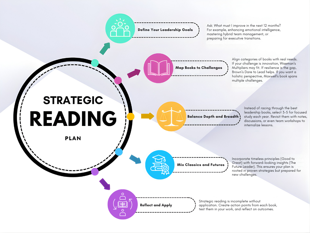 Strategic Reading Plan from the Best Leadership Books